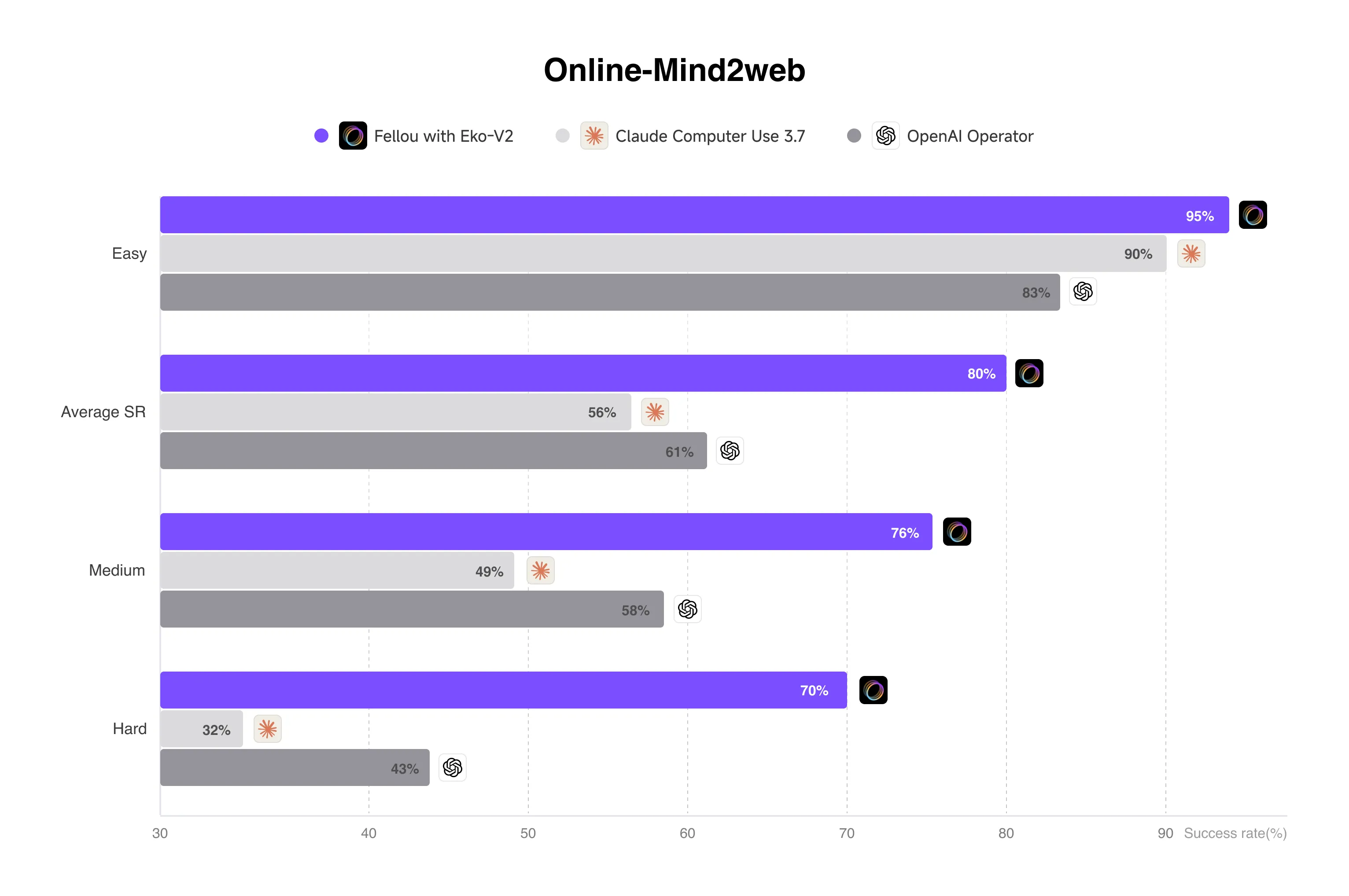 Fellou with Eko 2.0 Online-Mind2web performance